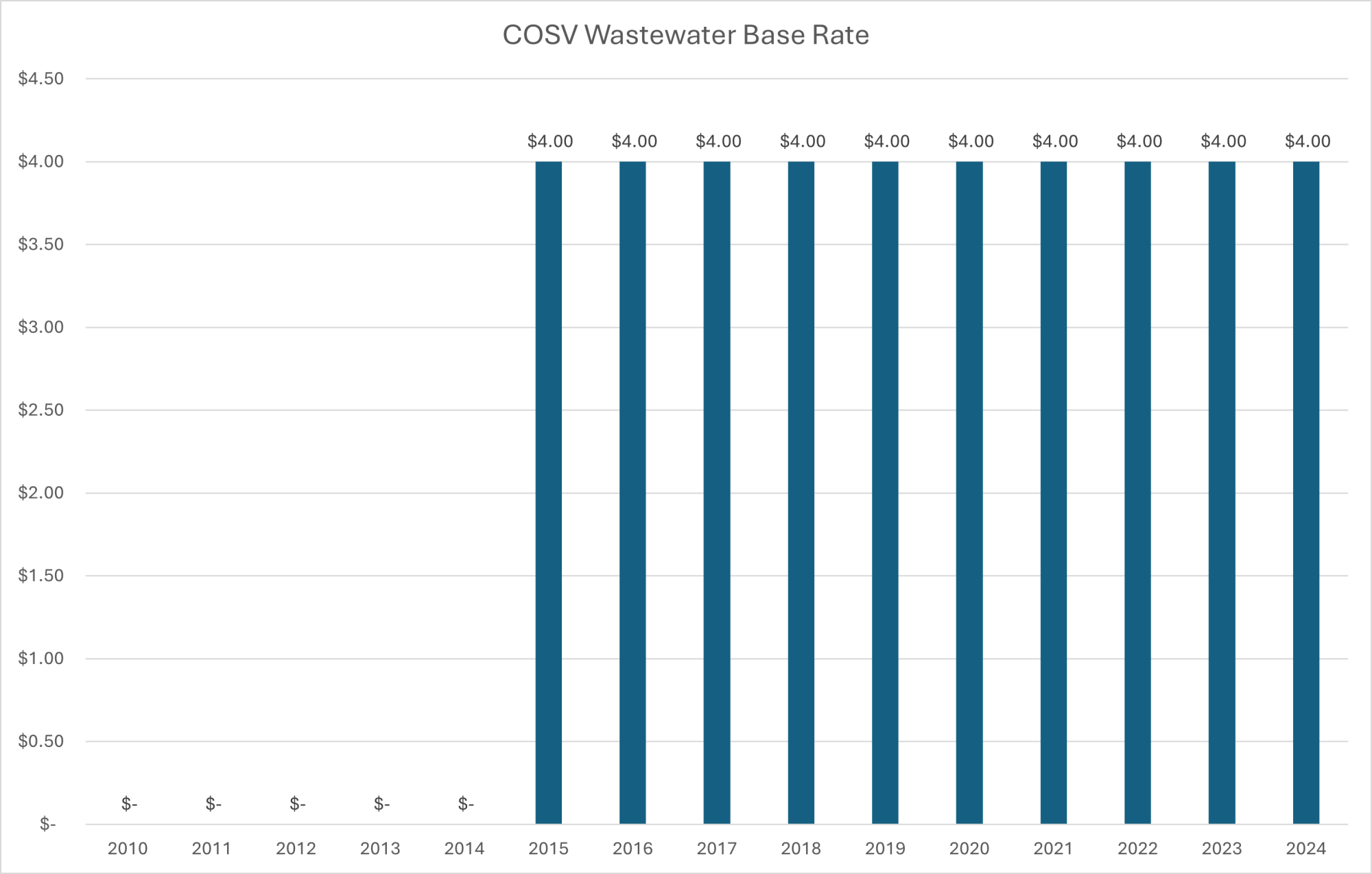 wastewater base rate historical