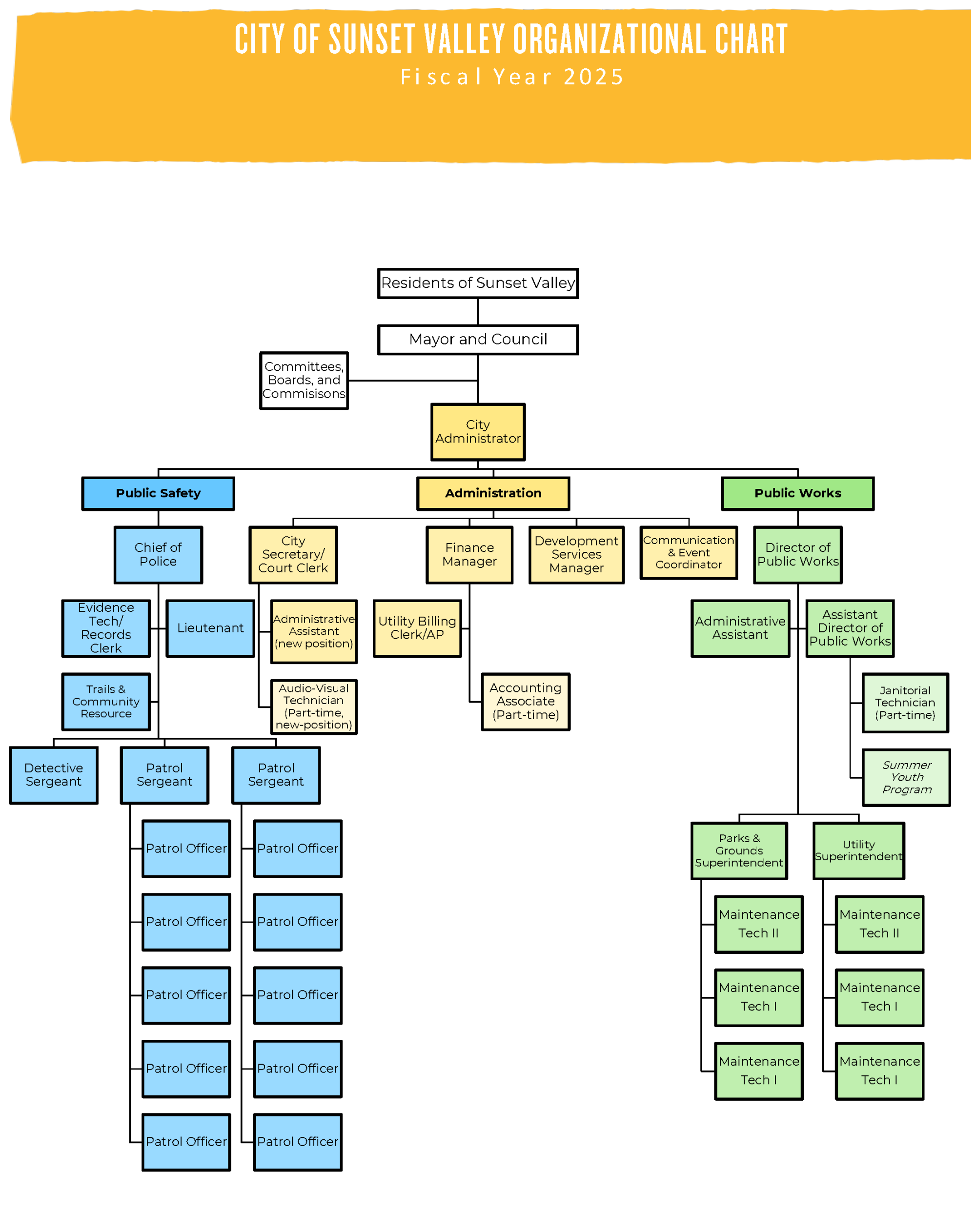 COSV Org Chart FY25